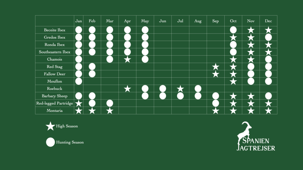 CIC points and prices for hunting trips Spanien Jagtrejser